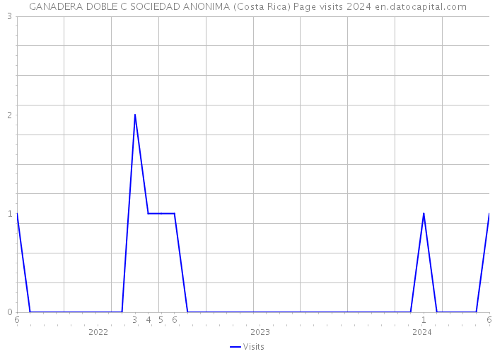 GANADERA DOBLE C SOCIEDAD ANONIMA (Costa Rica) Page visits 2024 