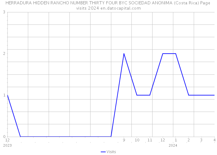 HERRADURA HIDDEN RANCHO NUMBER THIRTY FOUR BYC SOCIEDAD ANONIMA (Costa Rica) Page visits 2024 
