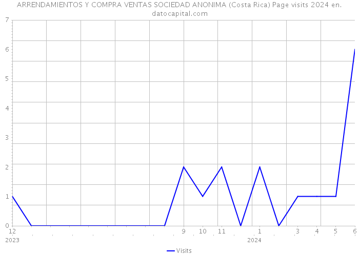 ARRENDAMIENTOS Y COMPRA VENTAS SOCIEDAD ANONIMA (Costa Rica) Page visits 2024 