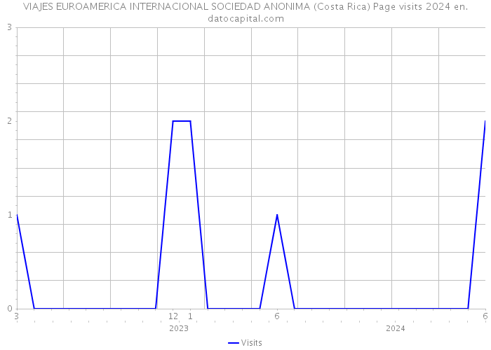 VIAJES EUROAMERICA INTERNACIONAL SOCIEDAD ANONIMA (Costa Rica) Page visits 2024 