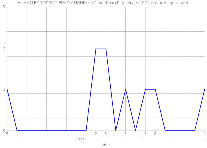 HUMAN FORCE SOCIEDAD ANONIMA (Costa Rica) Page visits 2024 