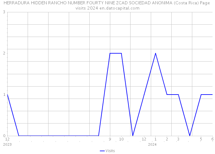 HERRADURA HIDDEN RANCHO NUMBER FOURTY NINE ZCAD SOCIEDAD ANONIMA (Costa Rica) Page visits 2024 