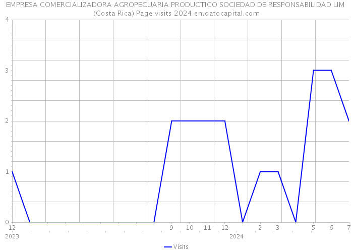 EMPRESA COMERCIALIZADORA AGROPECUARIA PRODUCTICO SOCIEDAD DE RESPONSABILIDAD LIM (Costa Rica) Page visits 2024 
