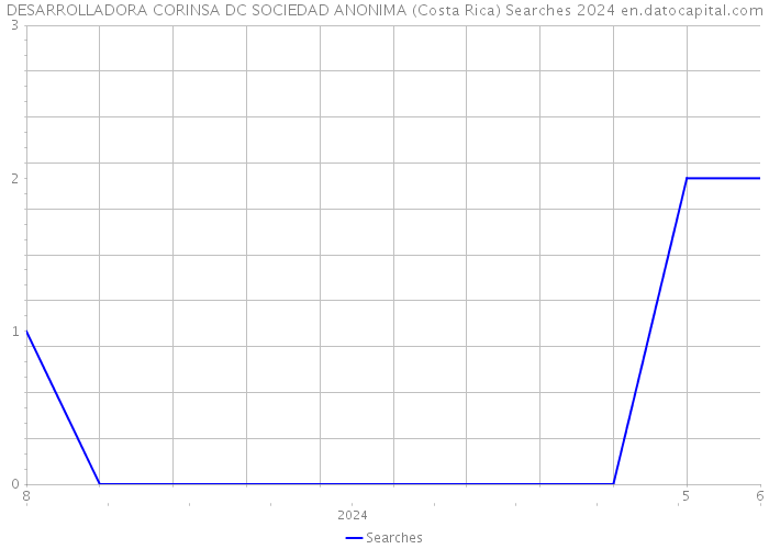 DESARROLLADORA CORINSA DC SOCIEDAD ANONIMA (Costa Rica) Searches 2024 