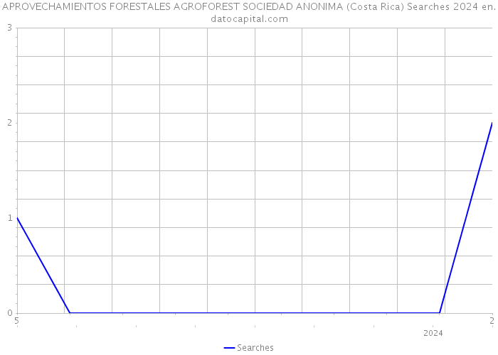 APROVECHAMIENTOS FORESTALES AGROFOREST SOCIEDAD ANONIMA (Costa Rica) Searches 2024 
