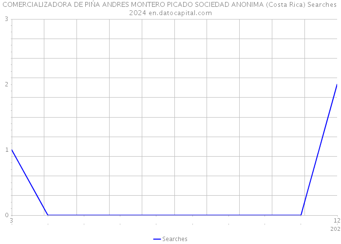 COMERCIALIZADORA DE PIŃA ANDRES MONTERO PICADO SOCIEDAD ANONIMA (Costa Rica) Searches 2024 