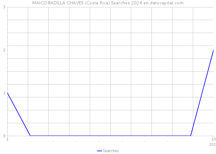 MAICO BADILLA CHAVES (Costa Rica) Searches 2024 