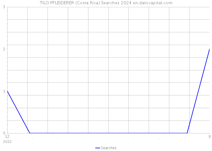 TILO PFLEIDERER (Costa Rica) Searches 2024 