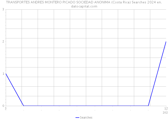 TRANSPORTES ANDRES MONTERO PICADO SOCIEDAD ANONIMA (Costa Rica) Searches 2024 