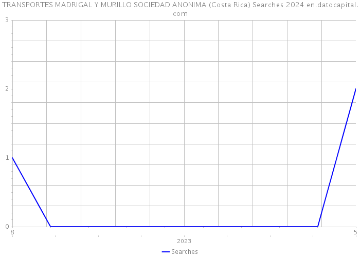 TRANSPORTES MADRIGAL Y MURILLO SOCIEDAD ANONIMA (Costa Rica) Searches 2024 