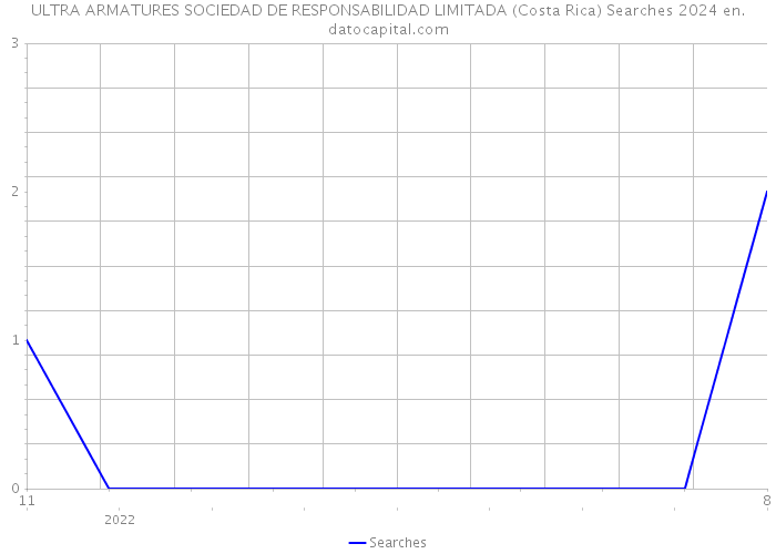 ULTRA ARMATURES SOCIEDAD DE RESPONSABILIDAD LIMITADA (Costa Rica) Searches 2024 