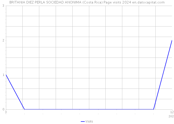 BRITANIA DIEZ PERLA SOCIEDAD ANONIMA (Costa Rica) Page visits 2024 