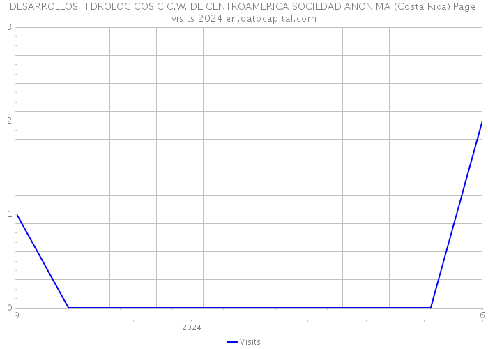 DESARROLLOS HIDROLOGICOS C.C.W. DE CENTROAMERICA SOCIEDAD ANONIMA (Costa Rica) Page visits 2024 