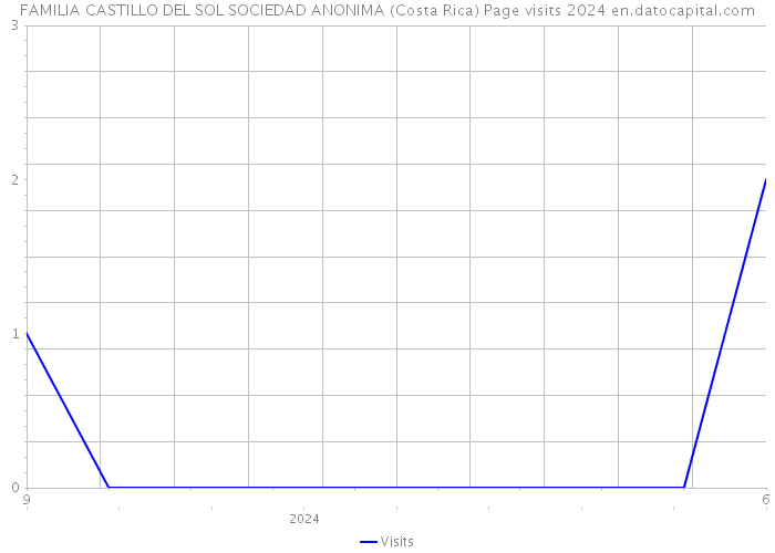 FAMILIA CASTILLO DEL SOL SOCIEDAD ANONIMA (Costa Rica) Page visits 2024 