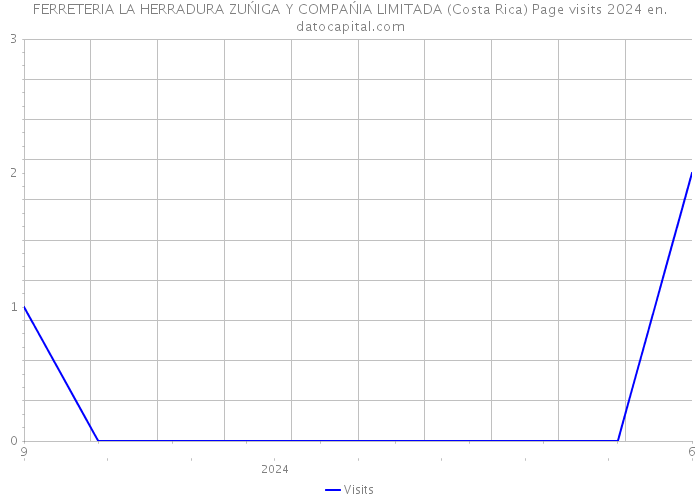 FERRETERIA LA HERRADURA ZUŃIGA Y COMPAŃIA LIMITADA (Costa Rica) Page visits 2024 