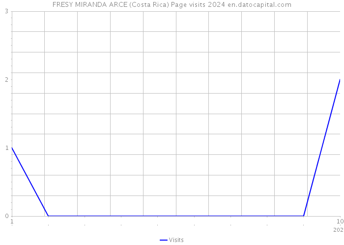 FRESY MIRANDA ARCE (Costa Rica) Page visits 2024 