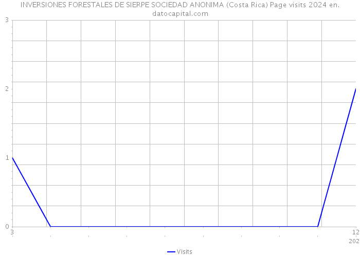 INVERSIONES FORESTALES DE SIERPE SOCIEDAD ANONIMA (Costa Rica) Page visits 2024 