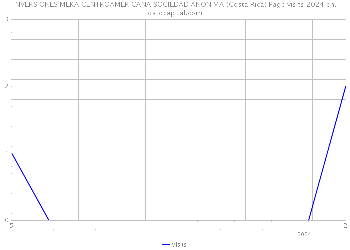 INVERSIONES MEKA CENTROAMERICANA SOCIEDAD ANONIMA (Costa Rica) Page visits 2024 