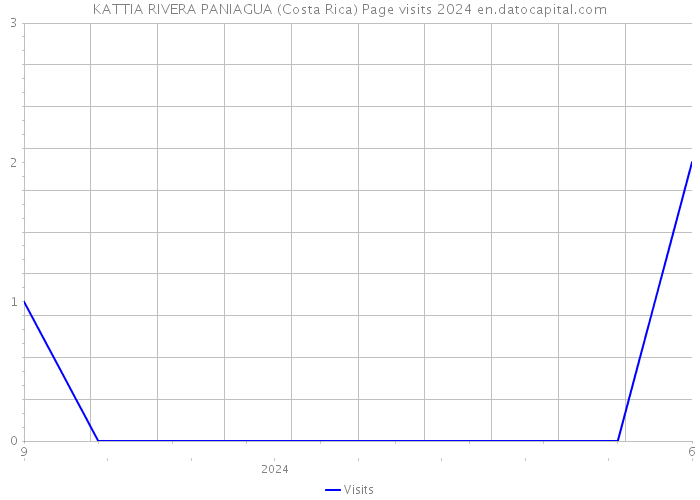 KATTIA RIVERA PANIAGUA (Costa Rica) Page visits 2024 