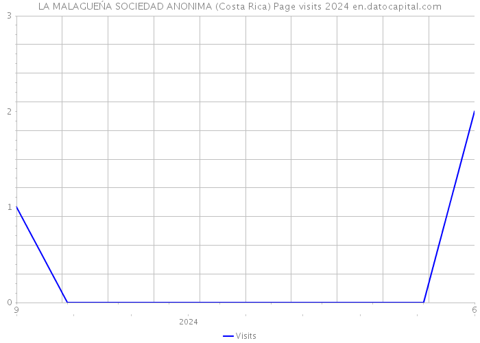 LA MALAGUEŃA SOCIEDAD ANONIMA (Costa Rica) Page visits 2024 