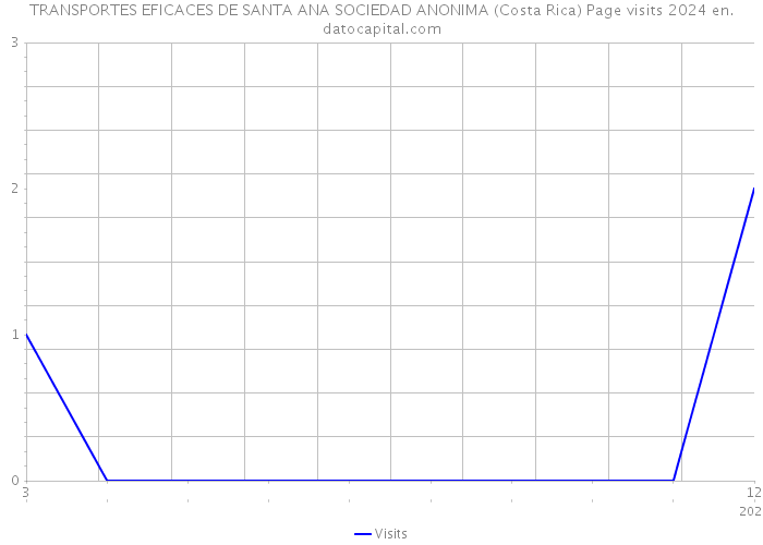 TRANSPORTES EFICACES DE SANTA ANA SOCIEDAD ANONIMA (Costa Rica) Page visits 2024 