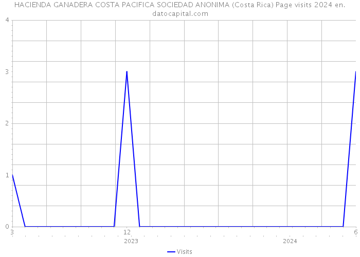 HACIENDA GANADERA COSTA PACIFICA SOCIEDAD ANONIMA (Costa Rica) Page visits 2024 