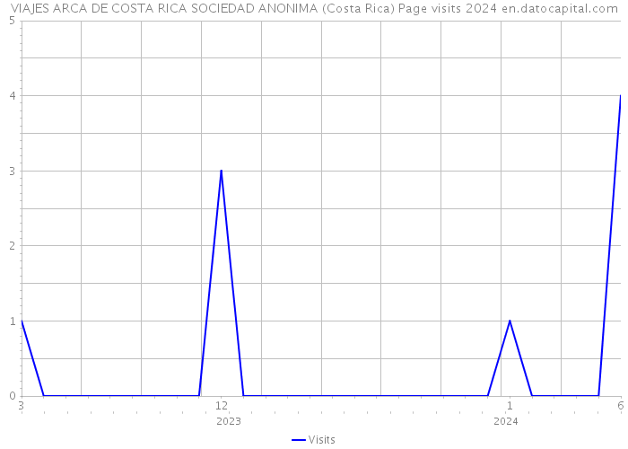 VIAJES ARCA DE COSTA RICA SOCIEDAD ANONIMA (Costa Rica) Page visits 2024 