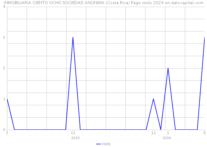 INMOBILIARIA CIENTO OCHO SOCIEDAD ANONIMA (Costa Rica) Page visits 2024 
