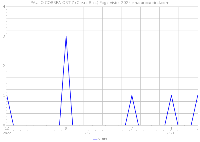 PAULO CORREA ORTIZ (Costa Rica) Page visits 2024 