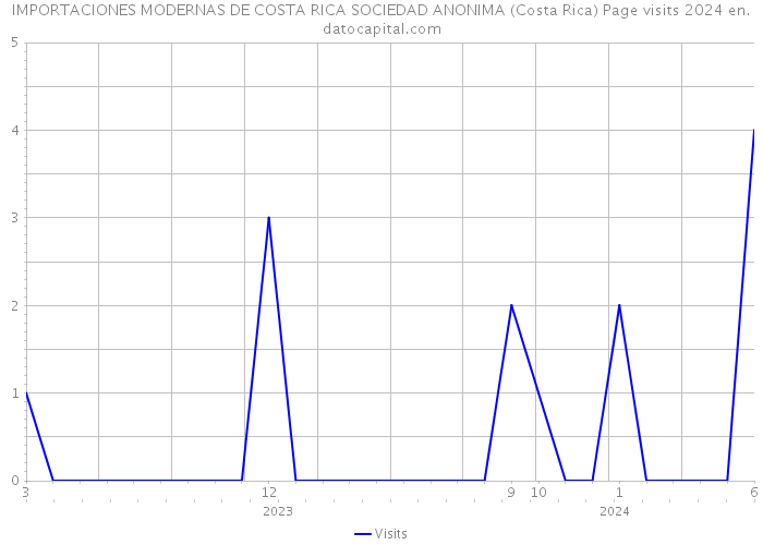 IMPORTACIONES MODERNAS DE COSTA RICA SOCIEDAD ANONIMA (Costa Rica) Page visits 2024 