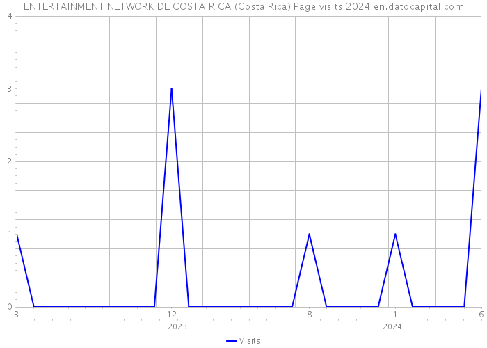 ENTERTAINMENT NETWORK DE COSTA RICA (Costa Rica) Page visits 2024 