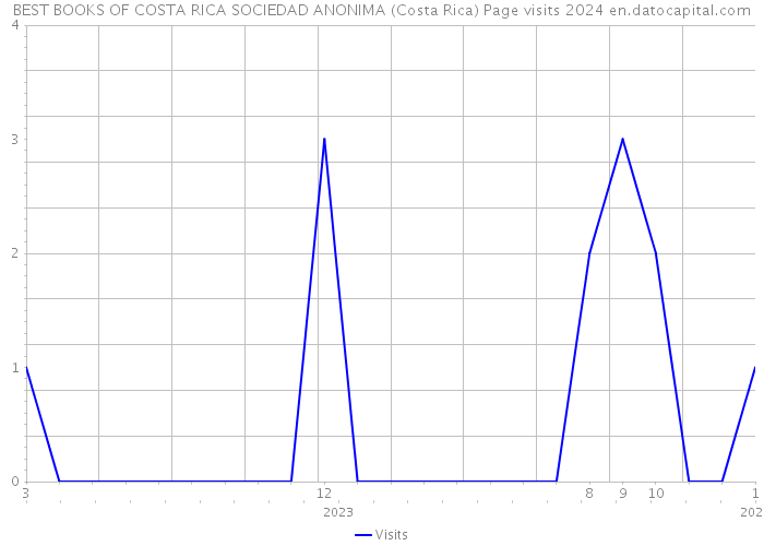 BEST BOOKS OF COSTA RICA SOCIEDAD ANONIMA (Costa Rica) Page visits 2024 
