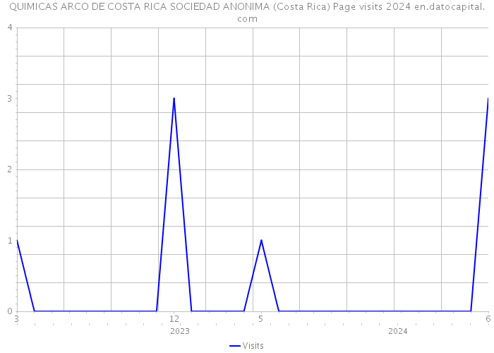 QUIMICAS ARCO DE COSTA RICA SOCIEDAD ANONIMA (Costa Rica) Page visits 2024 