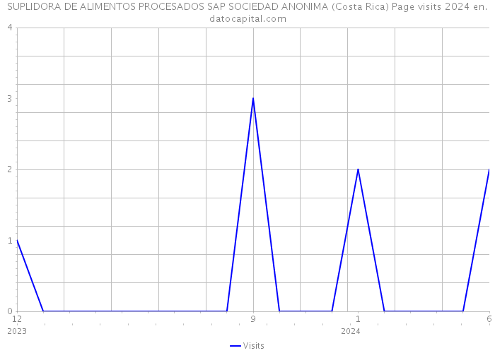 SUPLIDORA DE ALIMENTOS PROCESADOS SAP SOCIEDAD ANONIMA (Costa Rica) Page visits 2024 