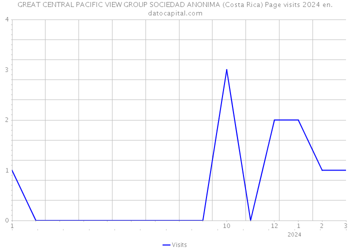 GREAT CENTRAL PACIFIC VIEW GROUP SOCIEDAD ANONIMA (Costa Rica) Page visits 2024 