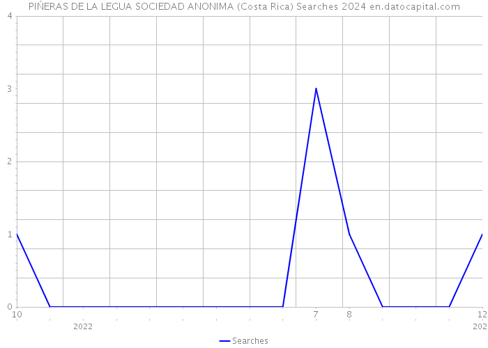 PIŃERAS DE LA LEGUA SOCIEDAD ANONIMA (Costa Rica) Searches 2024 