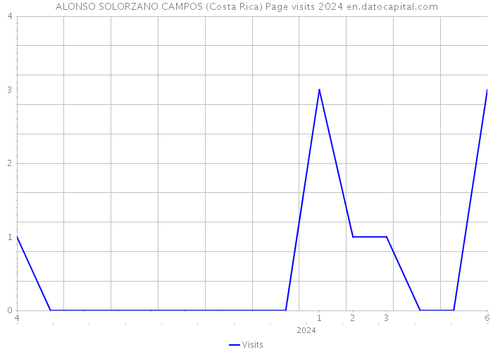 ALONSO SOLORZANO CAMPOS (Costa Rica) Page visits 2024 