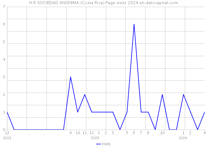 H R SOCIEDAD ANONIMA (Costa Rica) Page visits 2024 