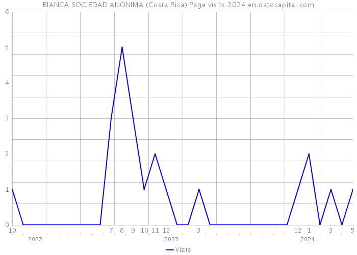 BIANCA SOCIEDAD ANONIMA (Costa Rica) Page visits 2024 