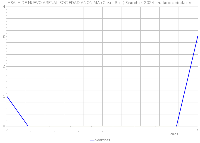 ASALA DE NUEVO ARENAL SOCIEDAD ANONIMA (Costa Rica) Searches 2024 