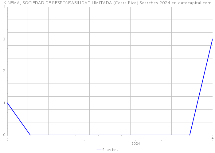 KINEMA, SOCIEDAD DE RESPONSABILIDAD LIMITADA (Costa Rica) Searches 2024 