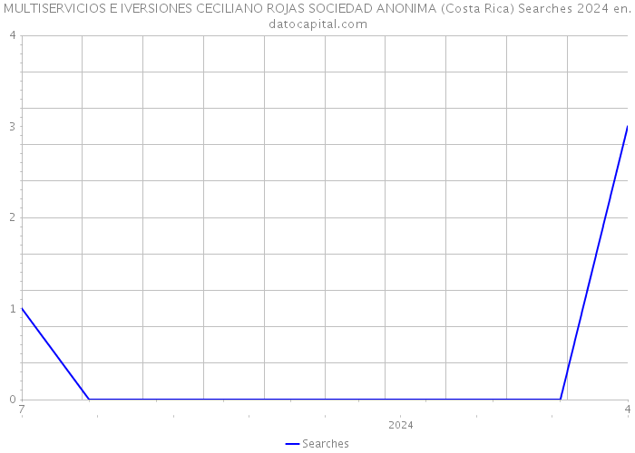 MULTISERVICIOS E IVERSIONES CECILIANO ROJAS SOCIEDAD ANONIMA (Costa Rica) Searches 2024 