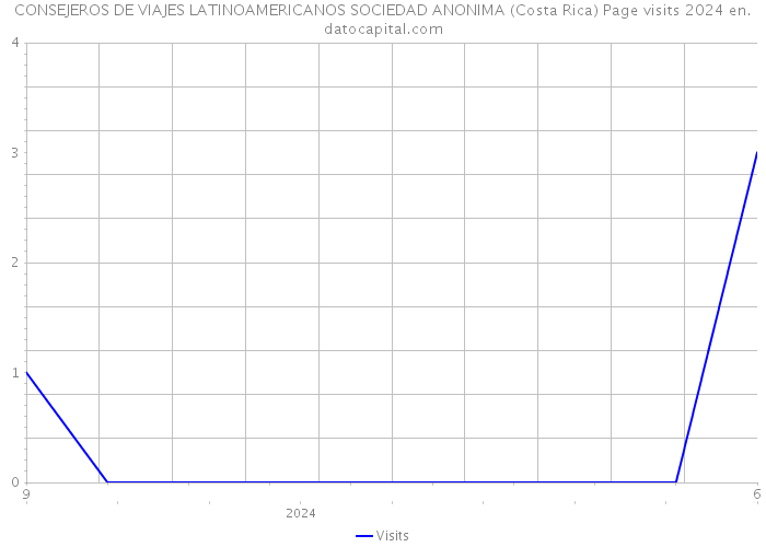 CONSEJEROS DE VIAJES LATINOAMERICANOS SOCIEDAD ANONIMA (Costa Rica) Page visits 2024 