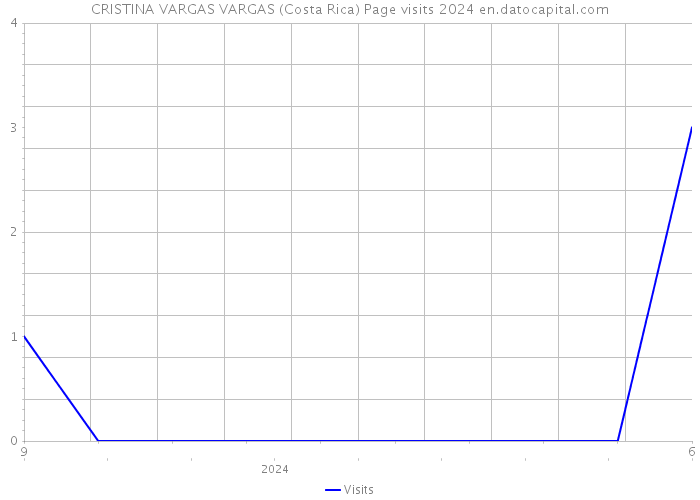 CRISTINA VARGAS VARGAS (Costa Rica) Page visits 2024 