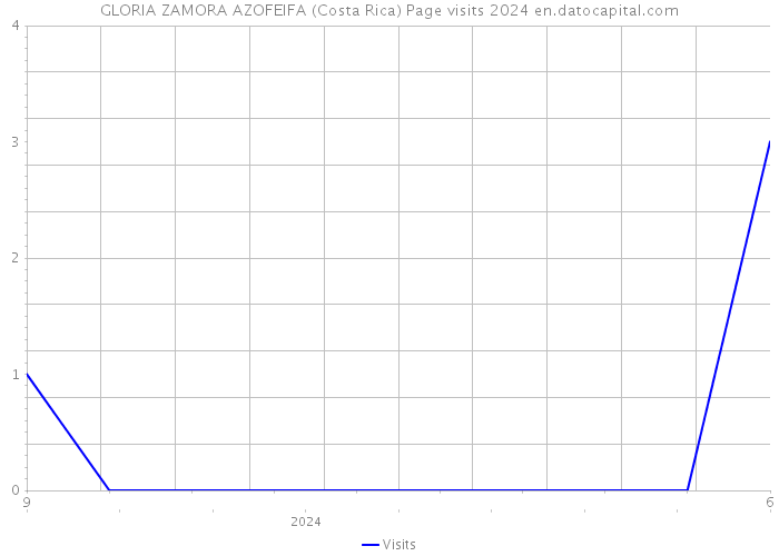 GLORIA ZAMORA AZOFEIFA (Costa Rica) Page visits 2024 