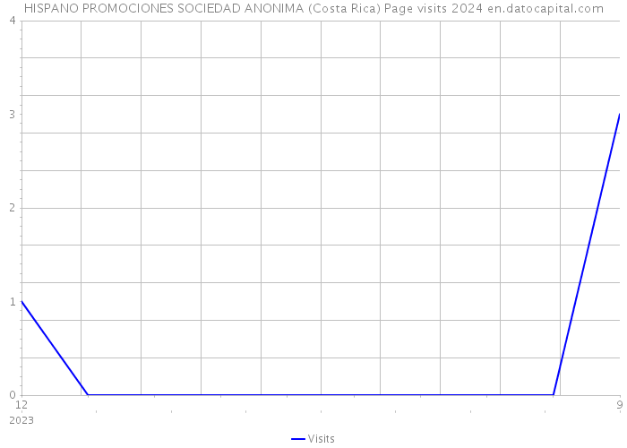 HISPANO PROMOCIONES SOCIEDAD ANONIMA (Costa Rica) Page visits 2024 