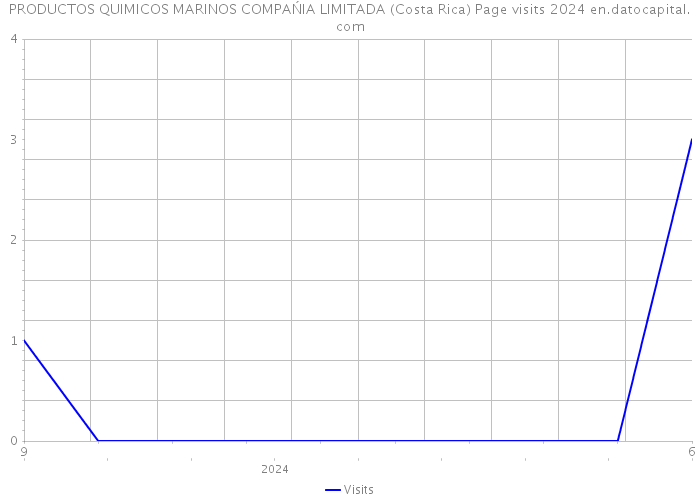 PRODUCTOS QUIMICOS MARINOS COMPAŃIA LIMITADA (Costa Rica) Page visits 2024 