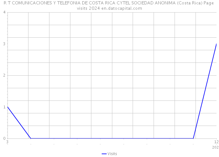 R T COMUNICACIONES Y TELEFONIA DE COSTA RICA CYTEL SOCIEDAD ANONIMA (Costa Rica) Page visits 2024 