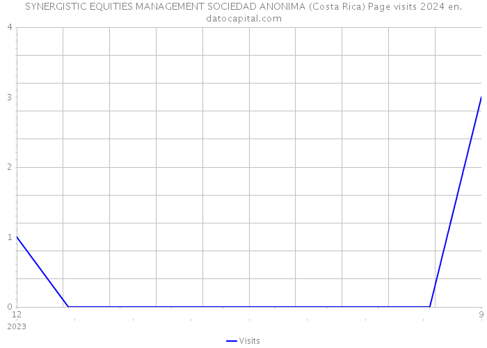 SYNERGISTIC EQUITIES MANAGEMENT SOCIEDAD ANONIMA (Costa Rica) Page visits 2024 