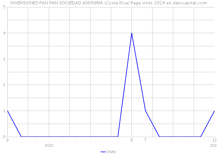 INVERSIONES PAN PAN SOCIEDAD ANONIMA (Costa Rica) Page visits 2024 